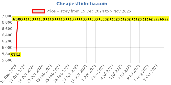 moglix.com Bravat Wellness Square Thermostatic Concealed Diverter, TMS-007 bravat Price History Graph from 15 Dec 2024 to 5 Nov 2025