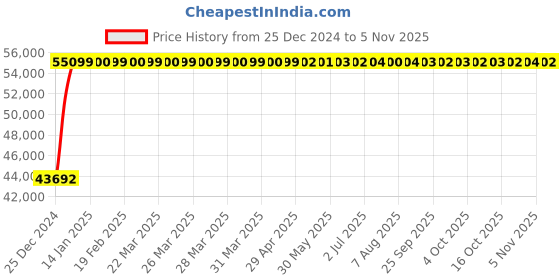 moglix.com Bravat Zollern Series ZL-001 Three Hole Basin Mixer bravat Price History Graph from 25 Dec 2024 to 5 Nov 2025