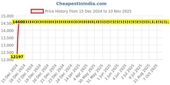 moglix.com Bravat Zollern Series ZL-004 Spout bravat Price History Graph from 15 Dec 2024 to 10 Nov 2025