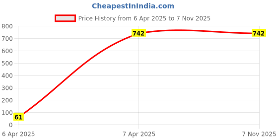 moglix.com Bravo 10 Pcs Rubber Round Silencer Box for Tata Spacio &a; Safari, FS-1812 bravo Price History Graph from 6 Apr 2025 to 6 Nov 2025