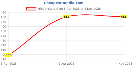 moglix.com Bravo 2 Pcs TPE Power Steering Boot Set for Tata Indica, Xeta &a; Hyundai Santro, FS-2258 bravo Price History Graph from 5 Apr 2025 to 4 Nov 2025