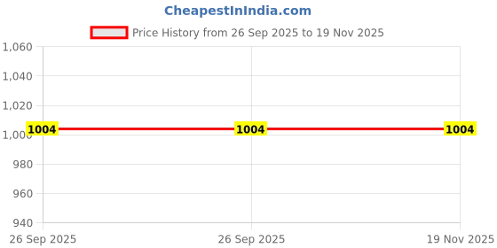 moglix.com bravo âBravo âBlack âRubber Litre P/Stearing Pipe Big Crdi Mahindra Scrpo, PN-0025L bravo Price History Graph from 26 Sep 2025 to 18 Nov 2025