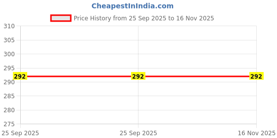 moglix.com bravo âBravo Mounting Eng Fr Litre Car OM, M-FS-1408 bravo Price History Graph from 25 Sep 2025 to 16 Nov 2025