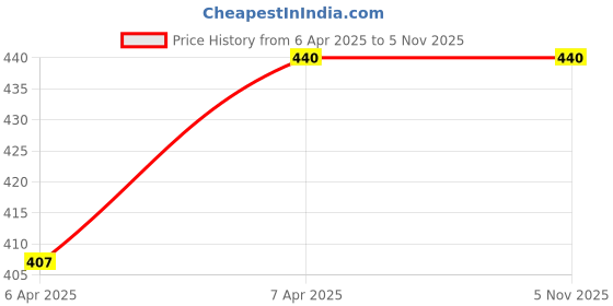 moglix.com Bravo Bottom Hose Pipe for Hyundai Santro, PN-0005A bravo Price History Graph from 6 Apr 2025 to 4 Nov 2025