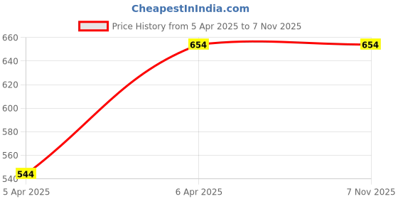 moglix.com Bravo (C) Mounting for Tata Indica, Vista, Manza, V2, Xeta &a; Indica, FS-2218 bravo Price History Graph from 5 Apr 2025 to 6 Nov 2025