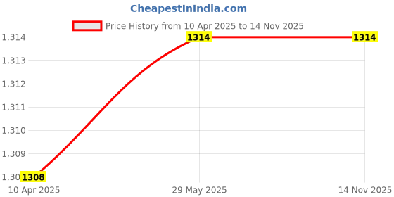 moglix.com Bravo Centre Bearing Rubber with Bearing for Mahindra Xylo, FS-2450 bravo Price History Graph from 10 Apr 2025 to 14 Nov 2025