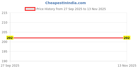 moglix.com Bravo Fr Spring Buffer Tata Sumo, M-FS-1711 bravo Price History Graph from 27 Sep 2025 to 12 Nov 2025
