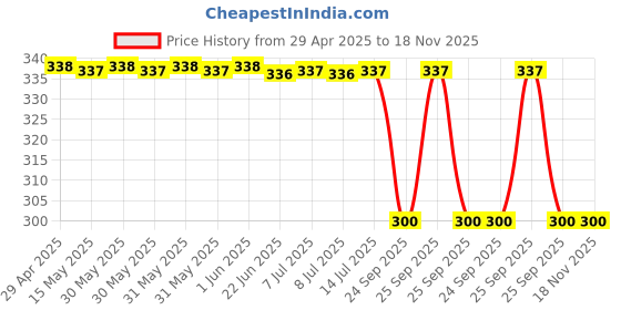 moglix.com Bravo Front Balance Rod Bush for Tata Manza (Set of 2), T-1716 bravo Price History Graph from 29 Apr 2025 to 17 Nov 2025