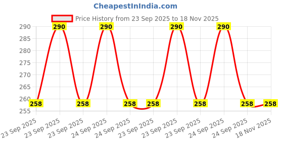 moglix.com Bravo Gear Lever Boot Genuine Ty M-1000 Cc M-1000 Cc, Fs-1051, BRA-F1V4AS bravo Price History Graph from 23 Sep 2025 to 18 Nov 2025