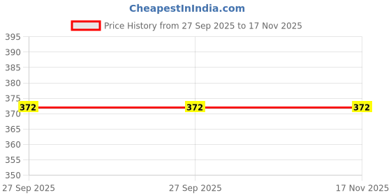 moglix.com Bravo PN-0005(O) Tappit Pipe for Hyundai Santro Xing bravo Price History Graph from 27 Sep 2025 to 17 Nov 2025