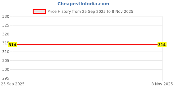 moglix.com Bravo Rear Brake Hose For ACE, PN0007P bravo Price History Graph from 25 Sep 2025 to 7 Nov 2025