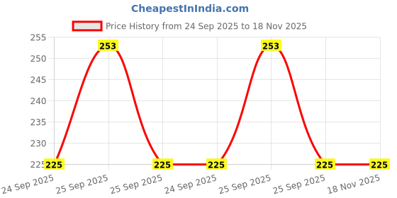 moglix.com Bravo Rear Brake Hose For CARI,2,3/IS, PN0015G bravo Price History Graph from 24 Sep 2025 to 17 Nov 2025