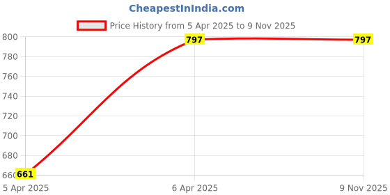 moglix.com Bravo Rear Engine Mounting for Hyundai Accent (CRDI), PN-0674A bravo Price History Graph from 5 Apr 2025 to 7 Nov 2025