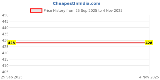 moglix.com Bravo Rubber D P/Stearing Pipe Small Indigo Mahindra Scrpo, PN-0035D bravo Price History Graph from 25 Sep 2025 to 3 Nov 2025