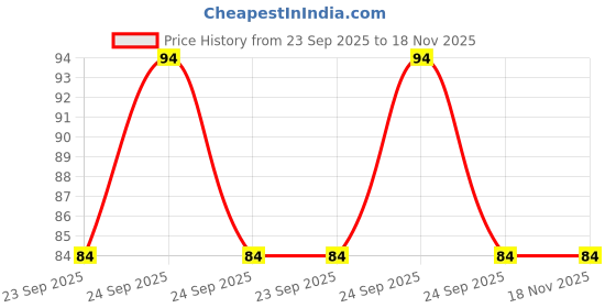 moglix.com Bravo Rubber Front Bal Rod Cut Bush For Chevrolet CRUZ, T1013 bravo Price History Graph from 23 Sep 2025 to 18 Nov 2025