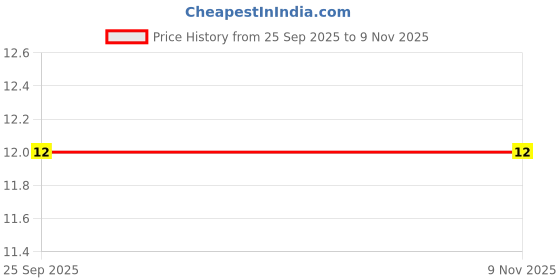 moglix.com Bravo Rubber Front Bal Rod Cut Bush For Chevrolet CRUZ, T1310 bravo Price History Graph from 25 Sep 2025 to 7 Nov 2025