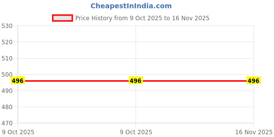 moglix.com Bravo Rubber Front Strut Bearing For Maruti Swift/HNCTY TIII/AMZ/BIO/MOBLO/MCR/VST, PN0962 bravo Price History Graph from 9 Oct 2025 to 16 Nov 2025