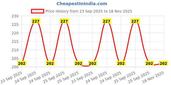 moglix.com Bravo Rubber Hose Pipe Top (18 Diesel) For Ford IKON, PN0039D bravo Price History Graph from 23 Sep 2025 to 18 Nov 2025