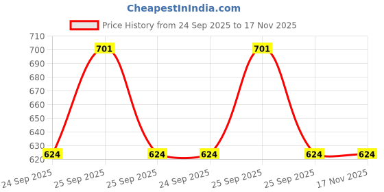 moglix.com Bravo T-1006 Lower Link Axle Bush for Mahindra Scorpio CRDI (Set of 2 Pcs) bravo Price History Graph from 24 Sep 2025 to 17 Nov 2025