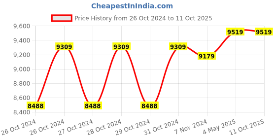 moglix.com Breeze 1-2.5mm Manual Pipe Bending Machine for Round Pipe, B-HP-1 breeze Price History Graph from 26 Oct 2024 to 10 Oct 2025