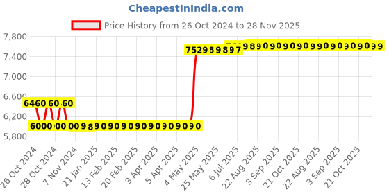 moglix.com Breeze 1 Ton Arbor Press, BAP-1 breeze Price History Graph from 26 Oct 2024 to 28 Nov 2025