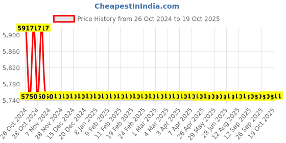 moglix.com Breeze 11L Cast Iron Blue Manual Pressure Testing Pump, MPT-60 breeze Price History Graph from 26 Oct 2024 to 18 Oct 2025