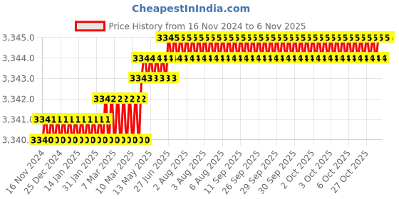 moglix.com Breeze 13 Pcs 1/2 inch Air Impact Wrench Tool Kit breeze Price History Graph from 16 Nov 2024 to 5 Nov 2025