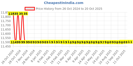 moglix.com Breeze 140kg/cm² Hand Operated Pressure Testing Pump breeze Price History Graph from 26 Oct 2024 to 18 Oct 2025