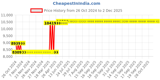 moglix.com Breeze 2 Ton Arbor Press, BAP-2 breeze Price History Graph from 26 Oct 2024 to 1 Dec 2025