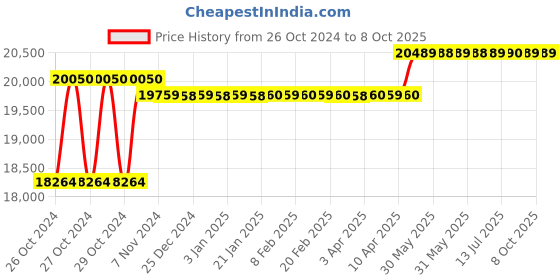 moglix.com Breeze 2.75-4.5mm Hydraulic Pipe Bending Machine with Tripod Stand, BHPB-2 breeze Price History Graph from 26 Oct 2024 to 8 Oct 2025