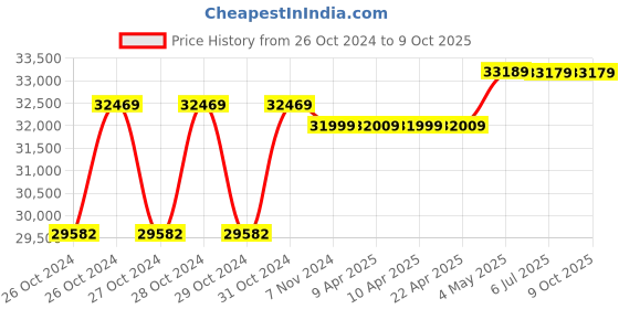moglix.com Breeze 2.75-6mm Hydraulic Pipe Bending Machine with Tripod Stand, BHPB-3 breeze Price History Graph from 26 Oct 2024 to 8 Oct 2025