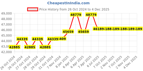 moglix.com Breeze 32 inch Guillotine Shearing Machine, B-GS-32 breeze Price History Graph from 26 Oct 2024 to 4 Dec 2025
