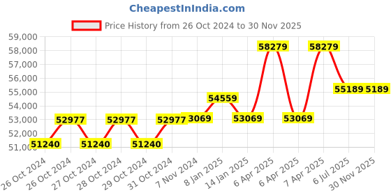 moglix.com Breeze 36 inch Guillotine Shearing Machine, B-GS-36 breeze Price History Graph from 26 Oct 2024 to 30 Nov 2025