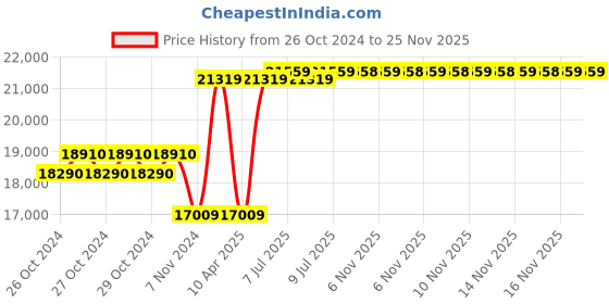 moglix.com Breeze 4 Ton Arbor Press, BAP-4 breeze Price History Graph from 26 Oct 2024 to 24 Nov 2025