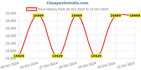 moglix.com Breeze 400mm Plate &a; Sheet Shearing Machine, B-47R-16 breeze Price History Graph from 26 Oct 2024 to 15 Oct 2025