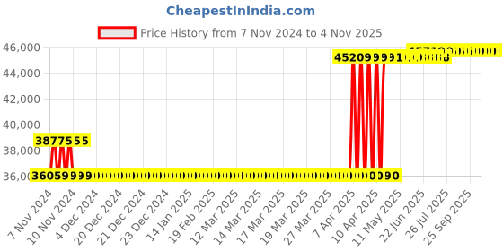 moglix.com breeze Breeze 40mm Hand Operated Sheet Rolling Machine, B-HSR-40 breeze Price History Graph from 7 Nov 2024 to 4 Nov 2025