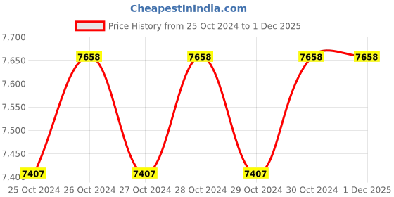 moglix.com Breeze 40x6mm Bolt Cutter, BCRML-12 breeze Price History Graph from 25 Oct 2024 to 30 Nov 2025