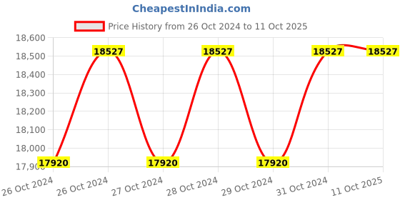 moglix.com Breeze 450mm Plate &a; Sheet Shearing Machine, B-47R-18 breeze Price History Graph from 26 Oct 2024 to 10 Oct 2025