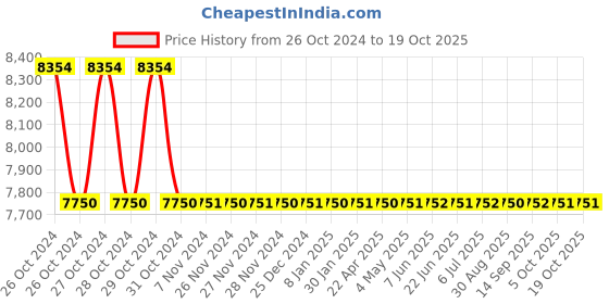 moglix.com Breeze 60kg/cm² Hand Operated Pressure Testing Pump breeze Price History Graph from 26 Oct 2024 to 18 Oct 2025