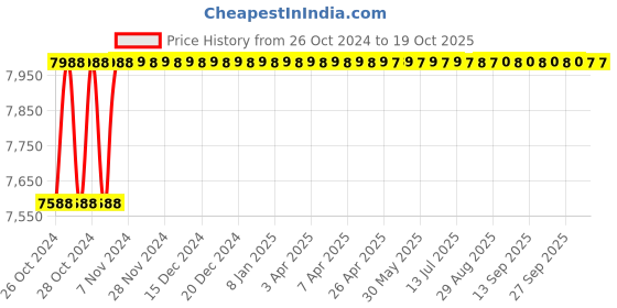 moglix.com Breeze 700 Bar Hydraulic Single Plunger Hand Pump breeze Price History Graph from 26 Oct 2024 to 18 Oct 2025