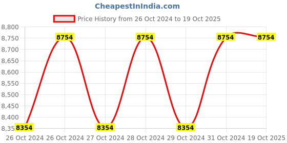 moglix.com Breeze 70kg/cm² Hydraulic Hand Pressure Testing Pump breeze Price History Graph from 26 Oct 2024 to 19 Oct 2025