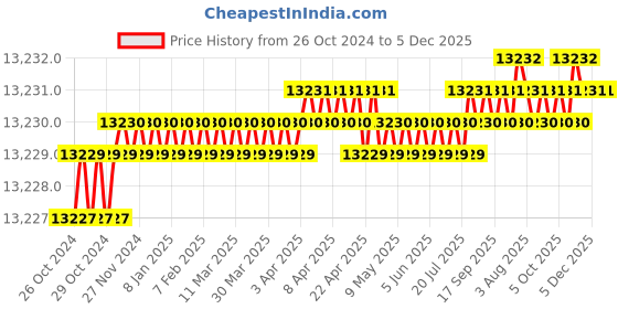 moglix.com Breeze BHBP-20 Hydraulic Integral Bearing Puller breeze Price History Graph from 26 Oct 2024 to 5 Dec 2025