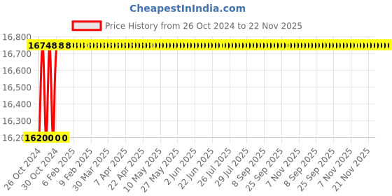 moglix.com Breeze BHCT-400 Hydraulic Crimping Tool breeze Price History Graph from 26 Oct 2024 to 22 Nov 2025