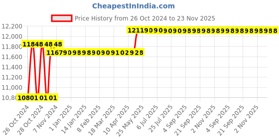 moglix.com Breeze BHPB-6 Box Type Hydraulic Pipe Bender breeze Price History Graph from 26 Oct 2024 to 22 Nov 2025