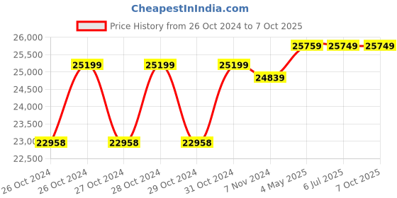 moglix.com Breeze BHPBR-60 Round Type Hand Pipe Bender breeze Price History Graph from 26 Oct 2024 to 7 Oct 2025