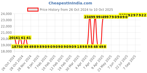 moglix.com breeze Breeze 12mm Hand Operated Sheet Rolling Machine, B-HSR-12 breeze Price History Graph from 26 Oct 2024 to 9 Oct 2025