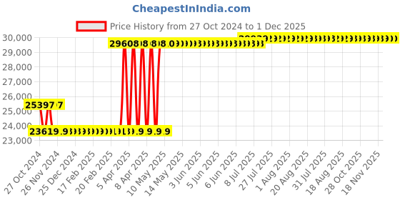 moglix.com breeze Breeze 24mm Fabricated Steel Hand Operated Sheet Rolling Machine, B-HSR-24 breeze Price History Graph from 27 Oct 2024 to 1 Dec 2025