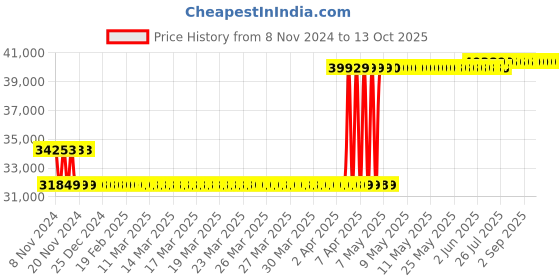 moglix.com breeze Breeze 36mm Hand Operated Sheet Rolling Machine, B-HSR-36 breeze Price History Graph from 8 Nov 2024 to 12 Oct 2025