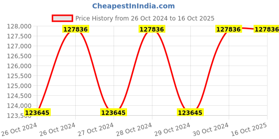 moglix.com breeze Breeze 400mm Hydraulic Multifunction Shearing Machine, B-HSM/400 breeze Price History Graph from 26 Oct 2024 to 16 Oct 2025