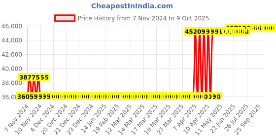 moglix.com breeze Breeze 40mm Hand Operated Sheet Rolling Machine, B-HSR-40 breeze Price History Graph from 7 Nov 2024 to 8 Oct 2025